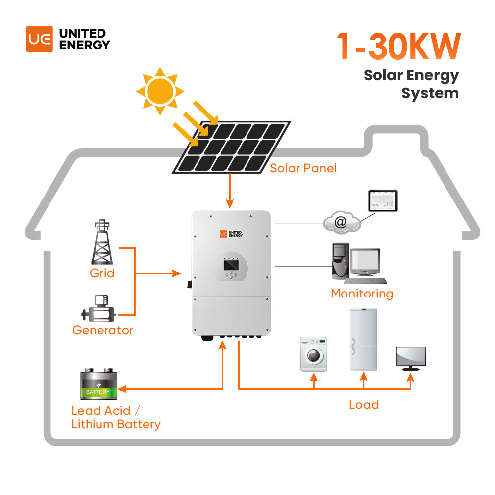 نظام طاقة شمسية كامل خارج الشب - مراجعة Off Grid Solar Kit وسعره